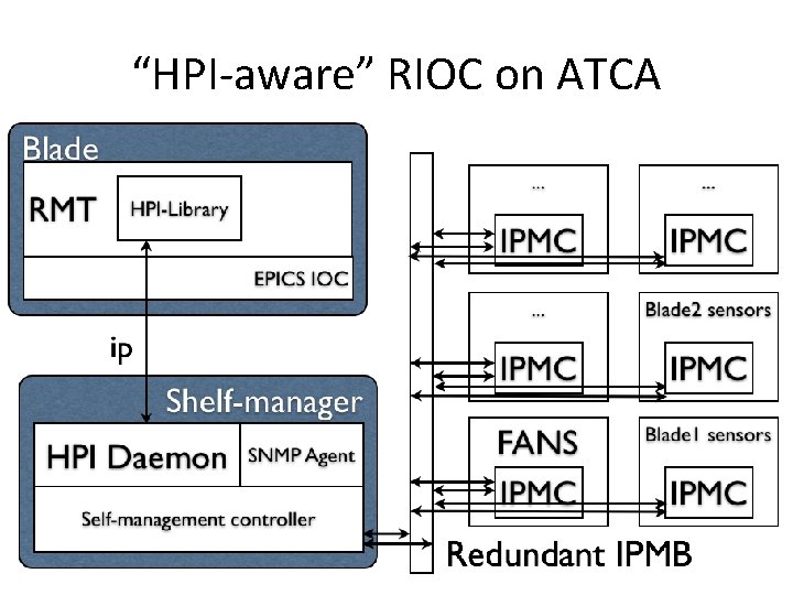 “HPI-aware” RIOC on ATCA 