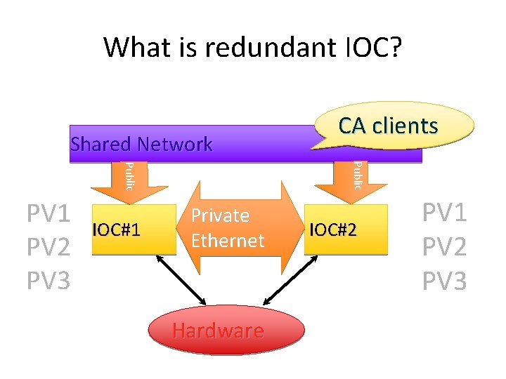 What is redundant IOC? Shared Network Publ ic Public PV 1 PV 2 PV