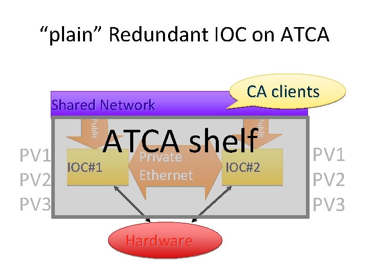 “plain” Redundant IOC on ATCA Shared Network Publ ic Public PV 1 PV 2