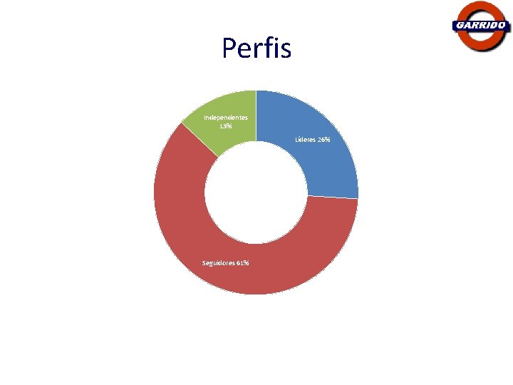 Perfis Independentes 13% Líderes 26% Seguidores 61% 