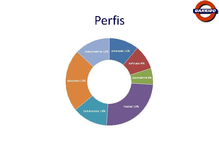 Perfis Independente 13% Antenado 11% Refinado 9% Adaptado 23% Ascendente 6% Flexível 25% Exibicionista