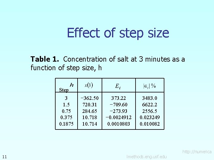 Effect of step size Table 1. Concentration of salt at 3 minutes as a