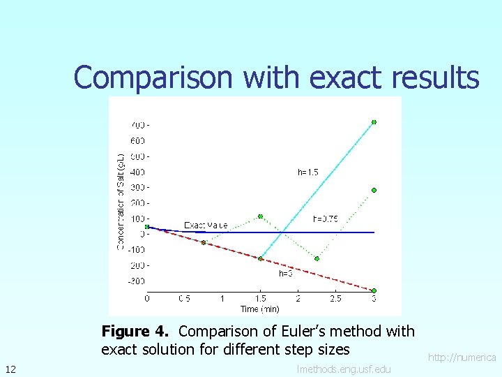 Comparison with exact results Figure 4. Comparison of Euler’s method with exact solution for