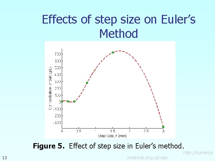 Effects of step size on Euler’s Method Figure 5. Effect of step size in