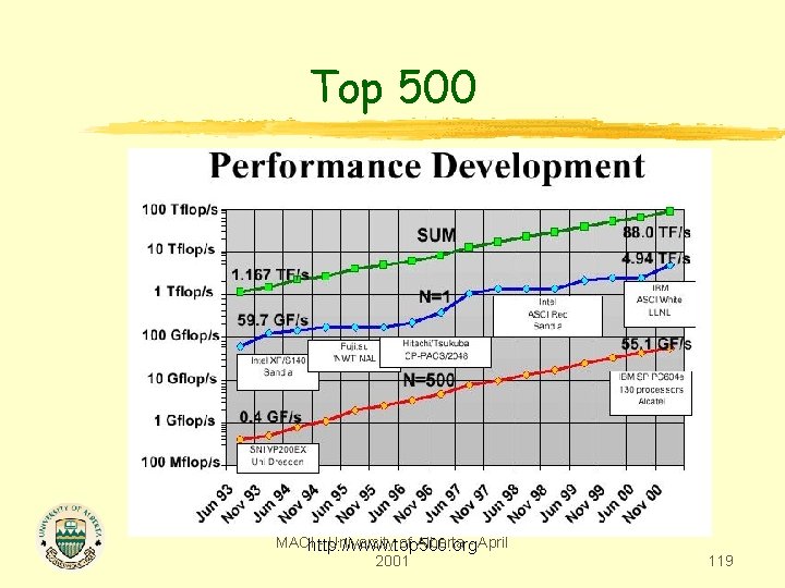 Top 500 MACIhttp: //www. top 500. org - University of Alberta - April 2001