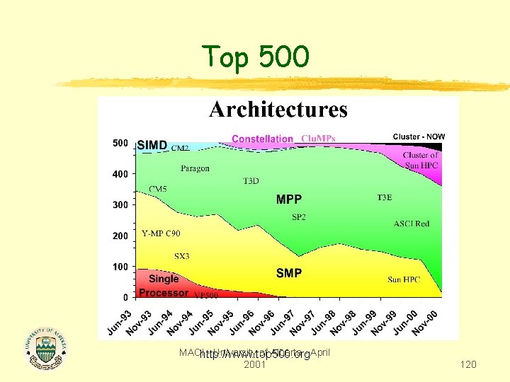 Top 500 MACIhttp: //www. top 500. org - University of Alberta - April 2001