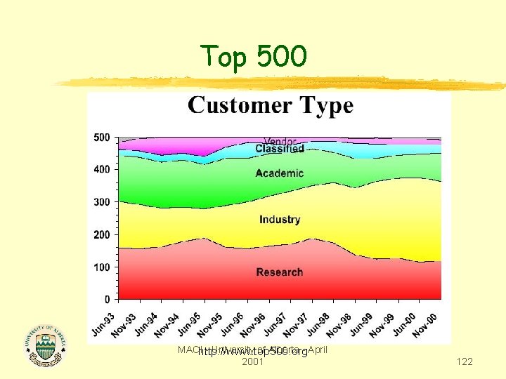 Top 500 MACIhttp: //www. top 500. org - University of Alberta - April 2001