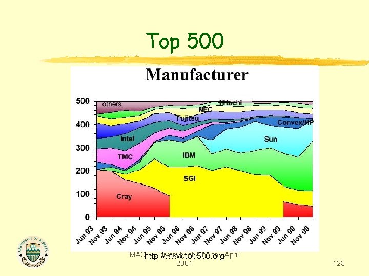 Top 500 MACIhttp: //www. top 500. org - University of Alberta - April 2001