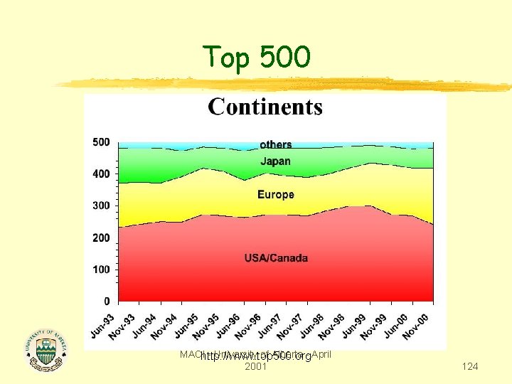 Top 500 MACIhttp: //www. top 500. org - University of Alberta - April 2001