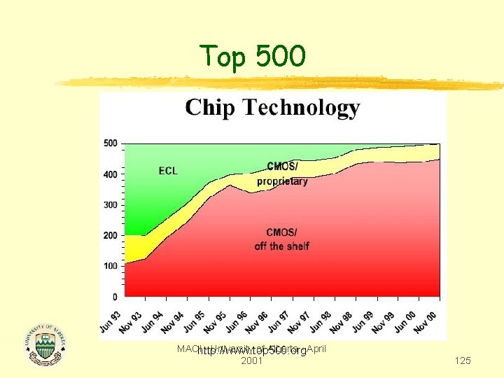 Top 500 MACIhttp: //www. top 500. org - University of Alberta - April 2001