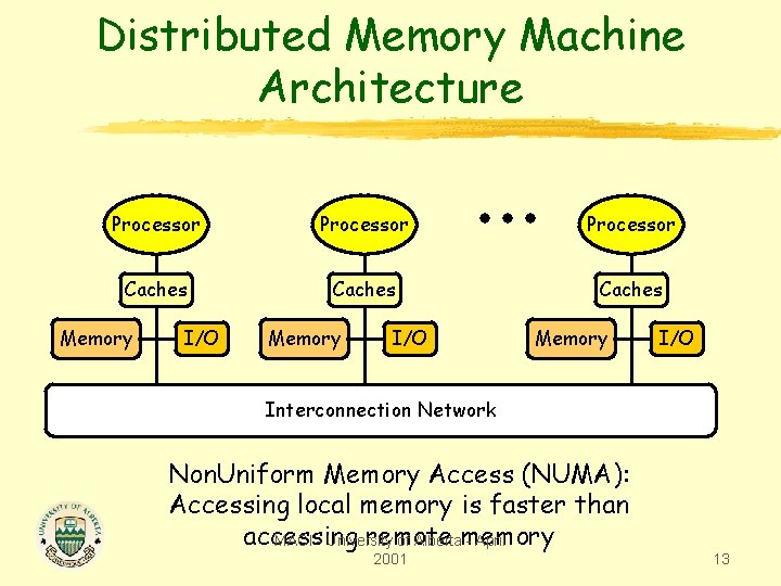 Distributed Memory Machine Architecture Processor Caches Memory I/O Interconnection Network Non. Uniform Memory Access