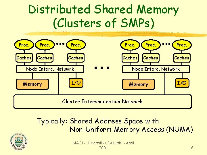 Distributed Shared Memory (Clusters of SMPs) Proc. Caches Caches Node Interc. Network Memory I/O