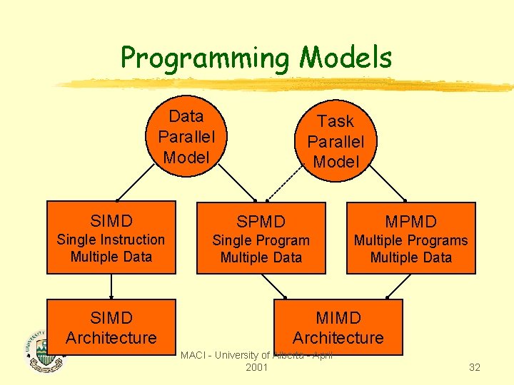 Programming Models Data Parallel Model Task Parallel Model SIMD SPMD MPMD Single Instruction Multiple