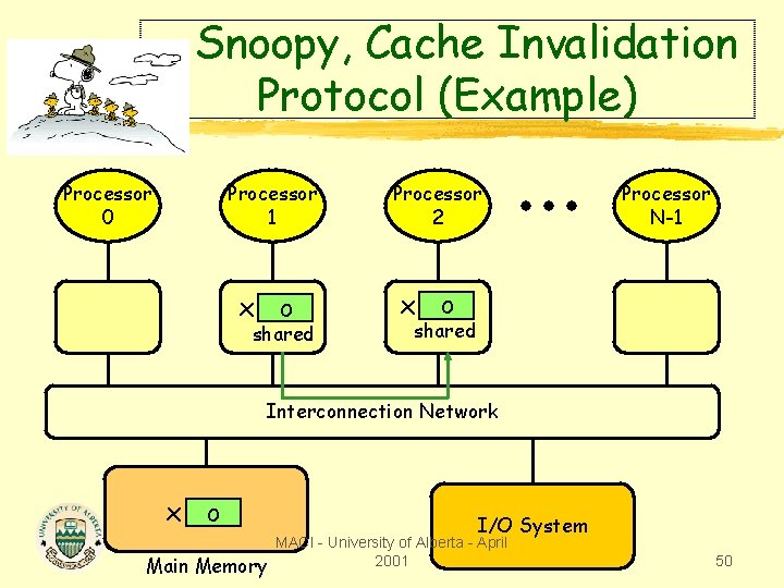 Snoopy, Cache Invalidation Protocol (Example) Processor 0 Processor 1 x o shared Processor 2