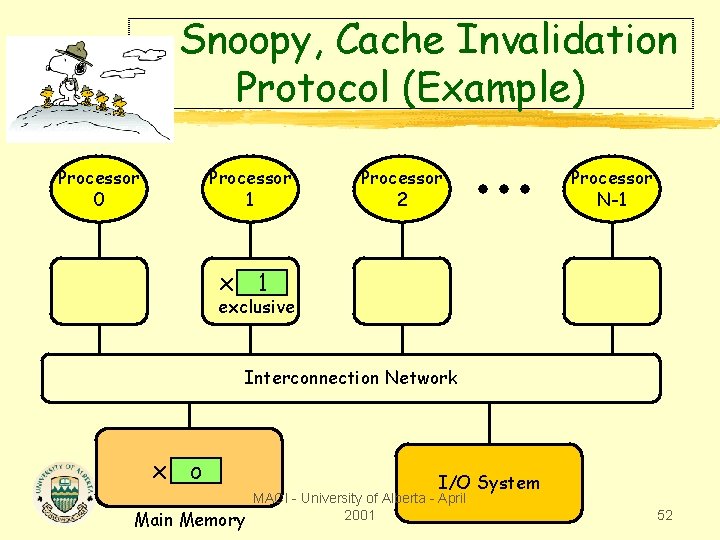 Snoopy, Cache Invalidation Protocol (Example) Processor 0 Processor 1 Processor 2 Processor N-1 x