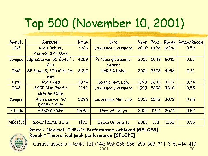 Top 500 (November 10, 2001) Rmax = Maximal LINPACK Performance Achieved [GFLOPS] Rpeak =