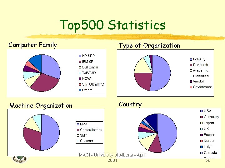 Top 500 Statistics Computer Family Type of Organization Machine Organization Country MACI - University