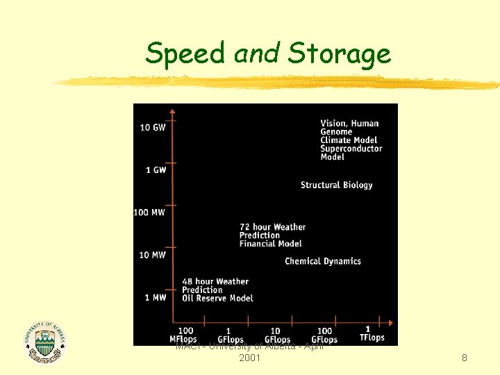 Speed and Storage MACI - University of Alberta - April 2001 8 
