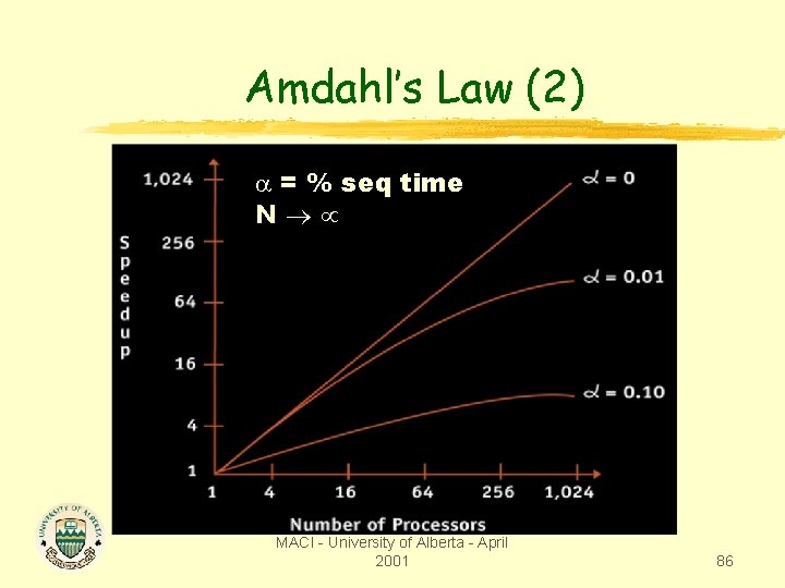 Amdahl’s Law (2) = % seq time N MACI - University of Alberta -