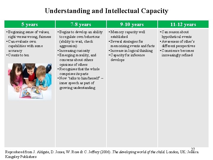 Understanding and Intellectual Capacity 5 years 7 -8 years 9 -10 years • Beginning