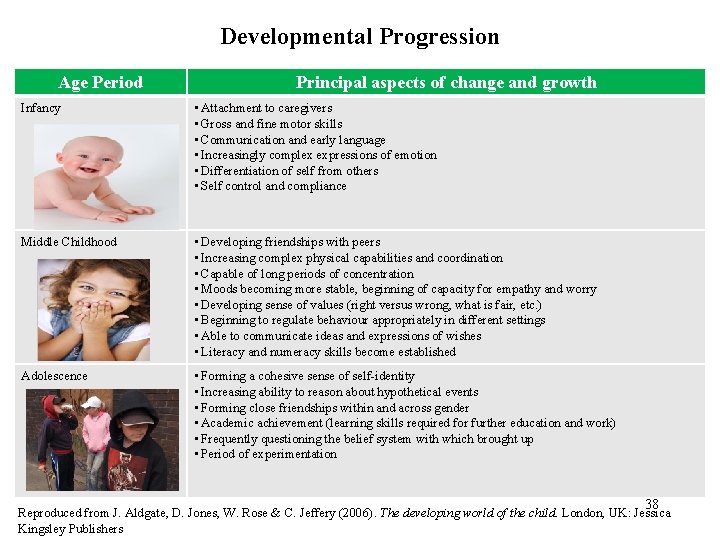 Developmental Progression Age Period Principal aspects of change and growth Infancy • Attachment to