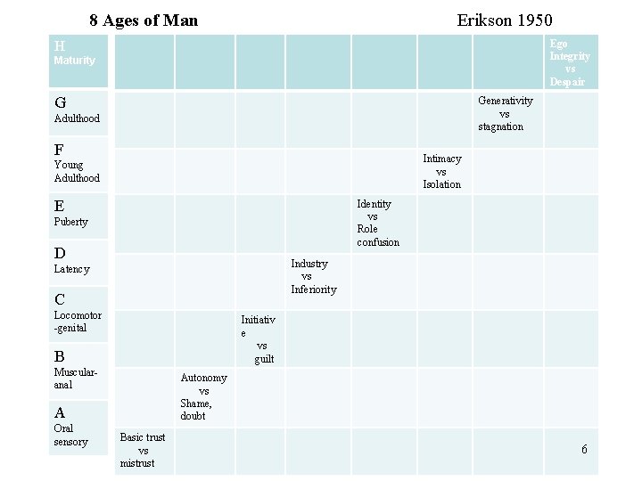 8 Ages of Man Erikson 1950 Ego Integrity vs Despair H Maturity G Generativity