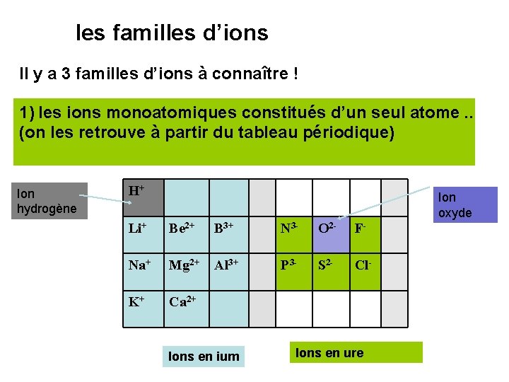 les familles d’ions Il y a 3 familles d’ions à connaître ! 1) les