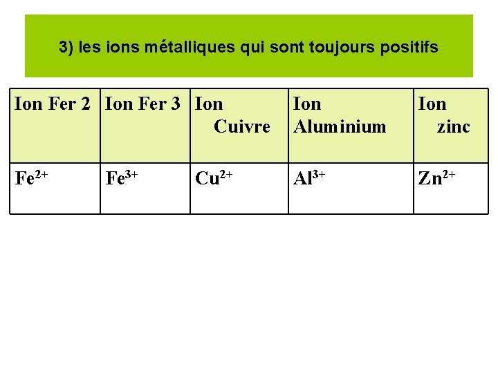 3) les ions métalliques qui sont toujours positifs Ion Fer 2 Ion Fer 3