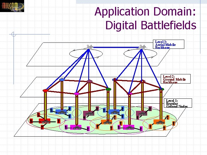 Application Domain: Digital Battlefields Level 3: Aerial Mobile Backbone Level 2: Ground Mobile Backbone