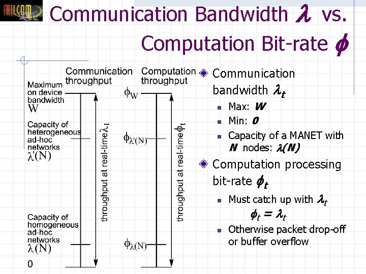 Communication Bandwidth vs. Computation Bit-rate Communication bandwidth t n n n Max: W Min: