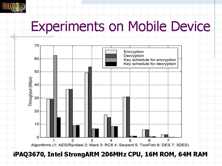 Experiments on Mobile Device i. PAQ 3670, Intel Strong. ARM 206 MHz CPU, 16