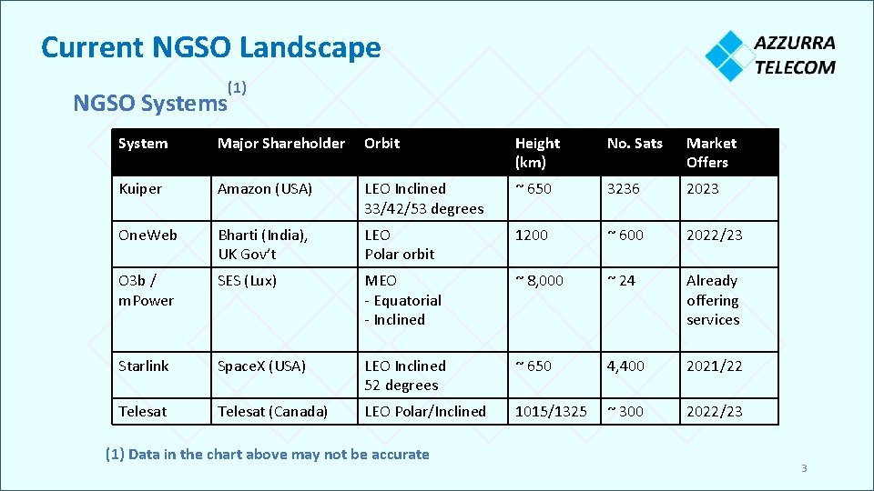 Current NGSO Landscape (1) NGSO Systems System Major Shareholder Orbit Height (km) No. Sats