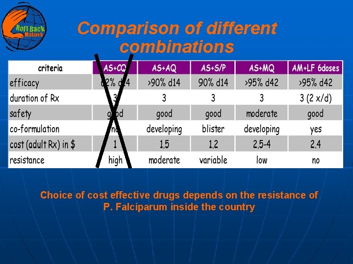 Comparison of different combinations Choice of cost effective drugs depends on the resistance of