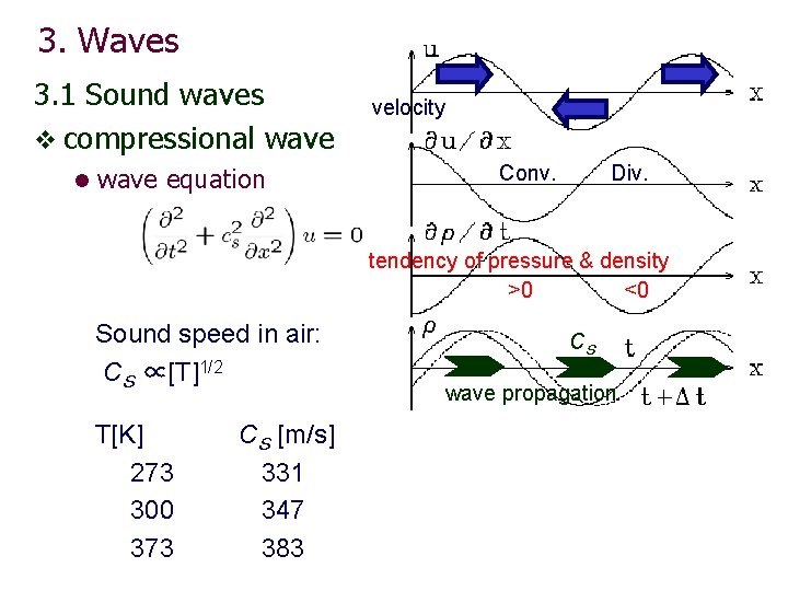 3. Waves 3. 1 Sound waves v compressional wave equation velocity Conv. Div. tendency