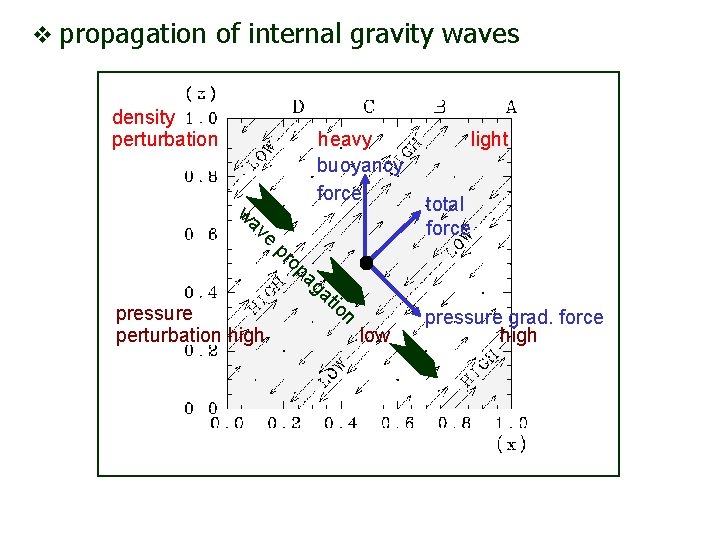 v propagation of internal gravity waves density perturbation heavy buoyancy force light e av