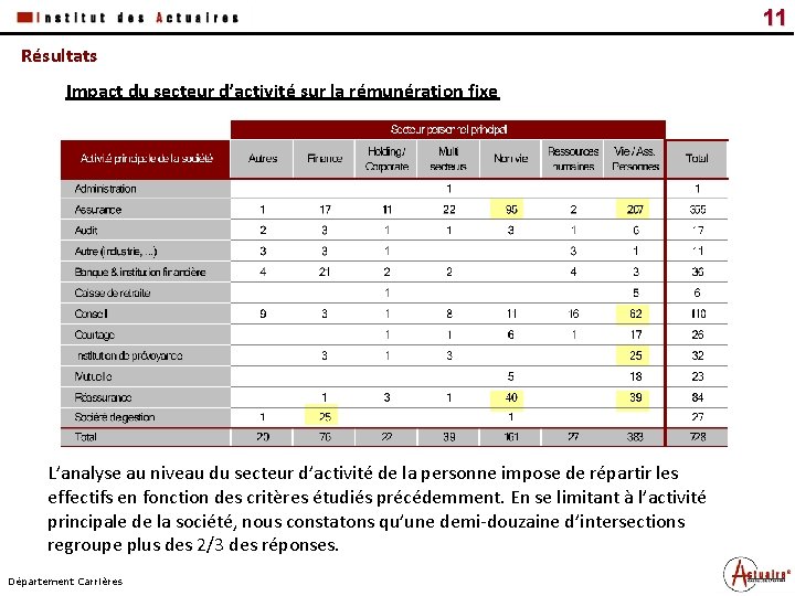 Date Titre du document Résultats Impact du secteur d’activité sur la rémunération fixe L’analyse