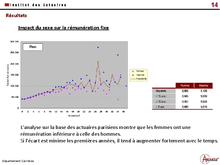 Date Titre du document 14 Résultats Impact du sexe sur la rémunération fixe L’analyse