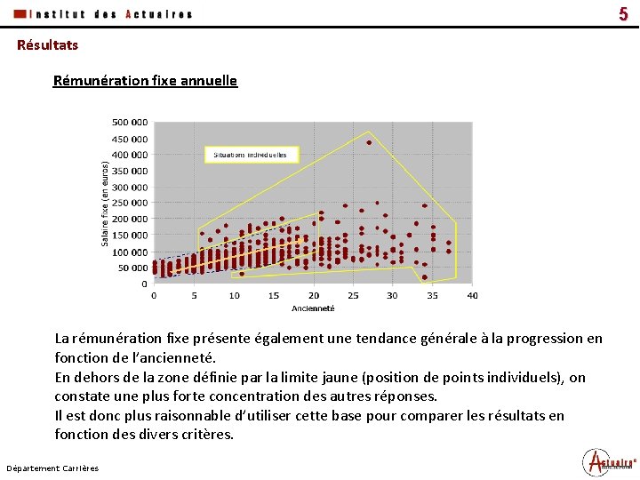 Date Titre du document Résultats Rémunération fixe annuelle La rémunération fixe présente également une