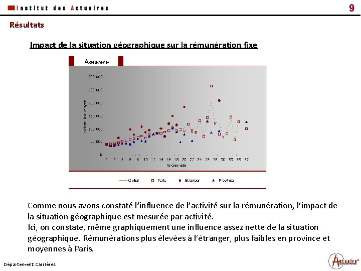 Date Titre du document Résultats Impact de la situation géographique sur la rémunération fixe