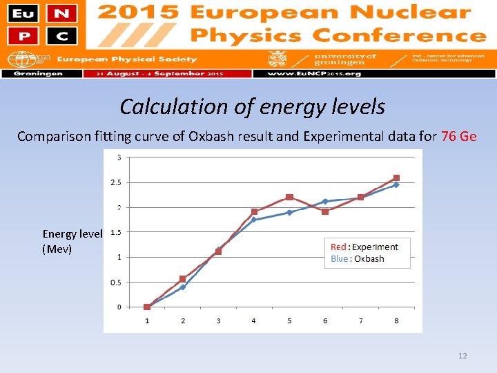 Calculation of energy levels Comparison fitting curve of Oxbash result and Experimental data for