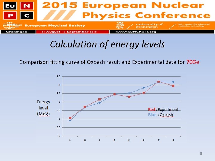 Calculation of energy levels Comparison fitting curve of Oxbash result and Experimental data for