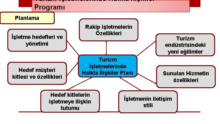 Turizm İşletmelerinde Halkla İlişkiler Programı Planlama İşletme hedefleri ve yönetimi Hedef müşteri kitlesi ve