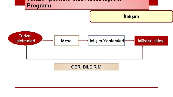 Turizm İşletmelerinde Halkla İlişkiler Programı İletişim Turizm İşletmeleri Mesaj İletişim Yöntemleri GERİ BİLDİRİM Müşteri