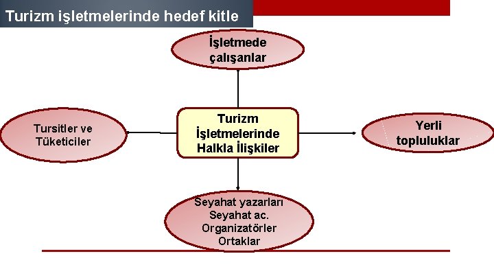 Turizm işletmelerinde hedef kitle İşletmede çalışanlar Tursitler ve Tüketiciler Turizm İşletmelerinde Halkla İlişkiler Seyahat