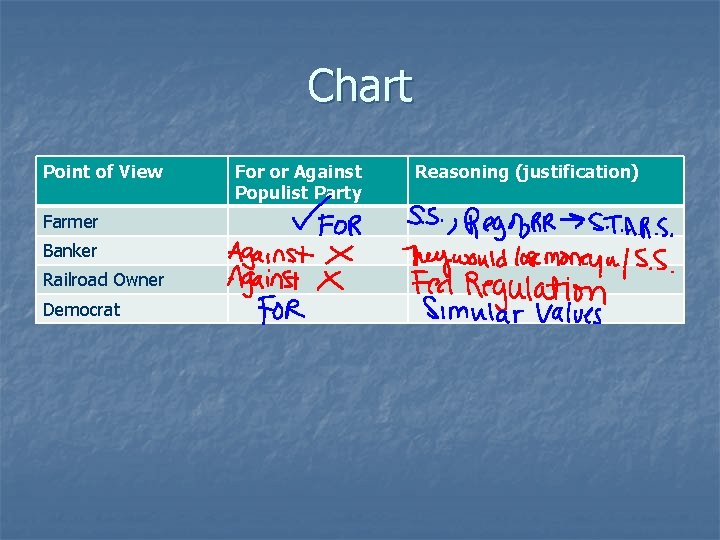 Chart Point of View Farmer Banker Railroad Owner Democrat For or Against Populist Party