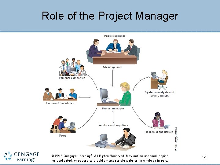 Role of the Project Manager © 2016 Cengage Learning®. All Rights Reserved. May not