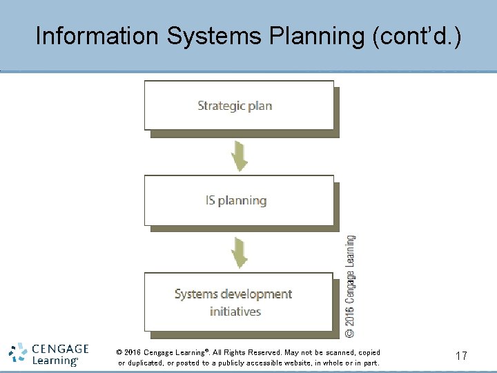 Information Systems Planning (cont’d. ) © 2016 Cengage Learning®. All Rights Reserved. May not