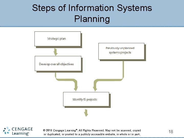 Steps of Information Systems Planning © 2016 Cengage Learning®. All Rights Reserved. May not