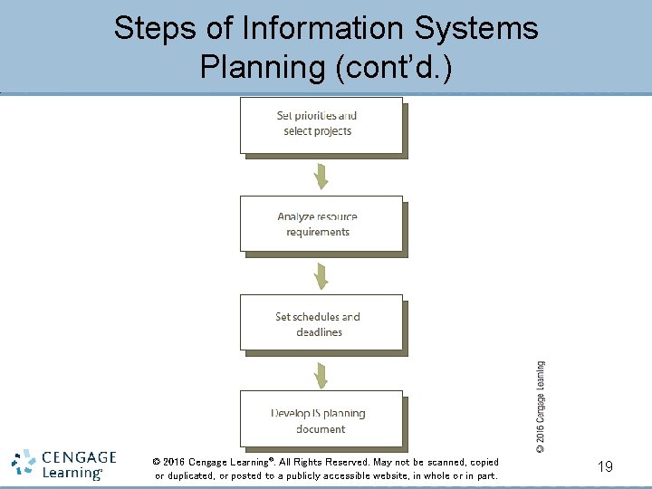 Steps of Information Systems Planning (cont’d. ) © 2016 Cengage Learning®. All Rights Reserved.