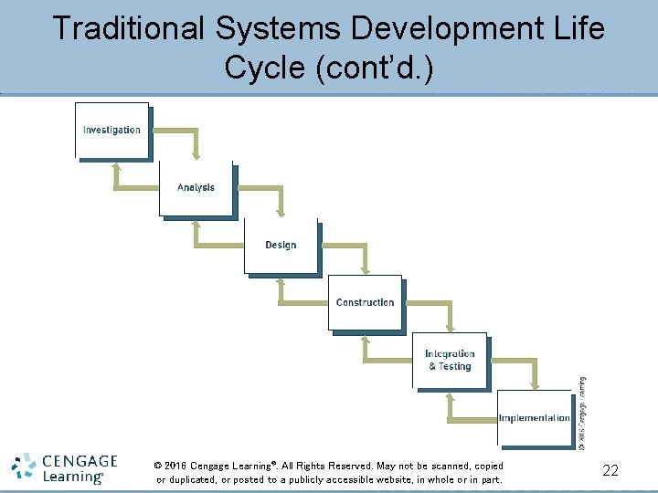 Traditional Systems Development Life Cycle (cont’d. ) © 2016 Cengage Learning®. All Rights Reserved.
